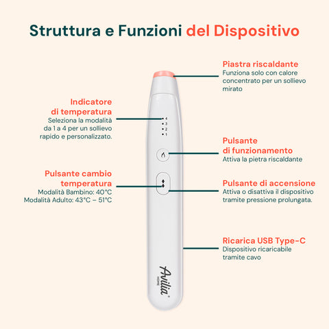 Schema illustrativo delle funzioni del dispositivo Avilia: piastra riscaldante, indicatore temperatura, pulsanti accensione e cambio modalità, ricarica USB-C